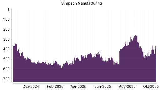 BOTSI®-Advisor Abstufung Simpson Manufacturing Company von Rang 409 auf ... BOTSI®-Advisor Abstufung Simpson Manufacturing Company von Rang 409 auf ...
