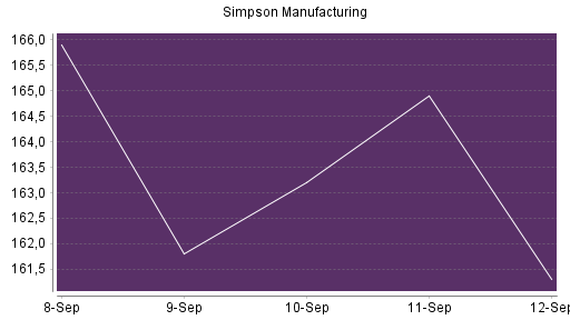 BOTSI®-Advisor Abstufung Simpson Manufacturing Company von Rang 259 auf ...