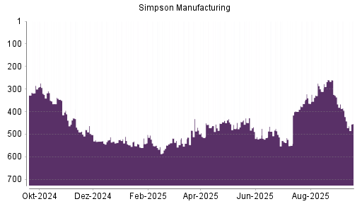 BOTSI®-Advisor Hochstufung Simpson Manufacturing Company von Rang 550 auf ...