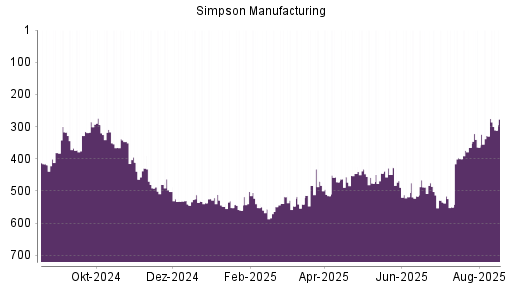 BOTSI®-Advisor Hochstufung Simpson Manufacturing Company von Rang 249 auf Rang 231
