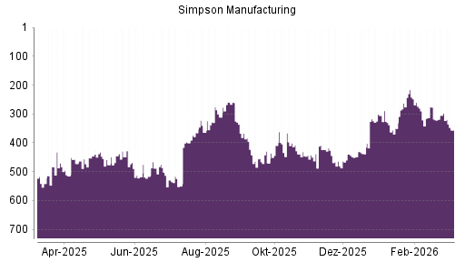 BOTSI®-Advisor Abstufung Simpson Manufacturing Company von Rang 280 auf ...