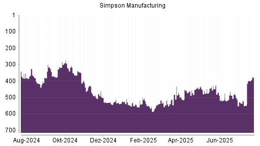 BOTSI®-Advisor Abstufung Simpson Manufacturing Company von Rang 468 auf ...