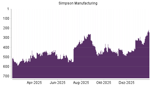 BOTSI®-Advisor Hochstufung Simpson Manufacturing Company von Rang 438 auf ...