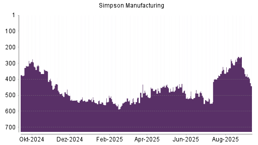 BOTSI®-Advisor Abstufung Simpson Manufacturing Company von Rang 325 auf Rang 367