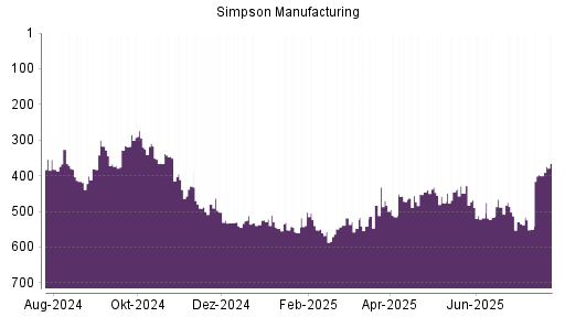 BOTSI®-Advisor Abstufung Simpson Manufacturing Company von Rang 535 auf ...