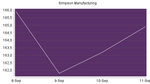 BOTSI®-Advisor Hochstufung Simpson Manufacturing Company von Rang 381 auf Rang 317