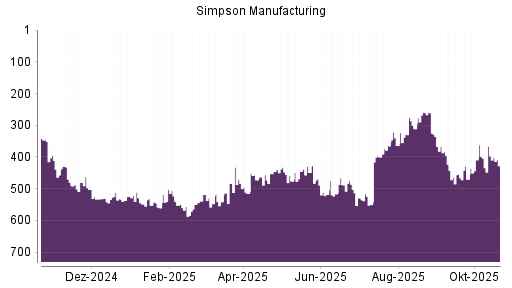 BOTSI®-Advisor Abstufung Simpson Manufacturing Company von Rang 442 auf ...