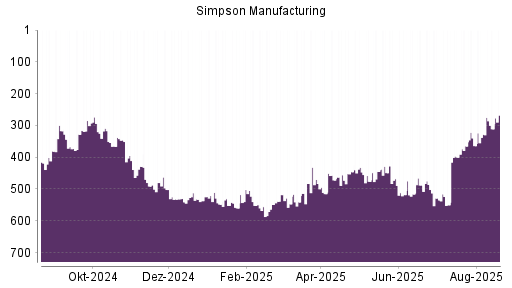 BOTSI®-Advisor Hochstufung Simpson Manufacturing Company von Rang 328 auf ...