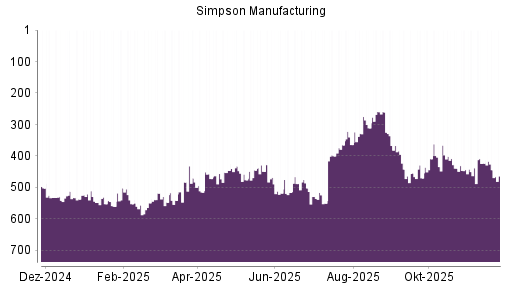 BOTSI®-Advisor Abstufung Simpson Manufacturing Company von Rang 423 auf ...