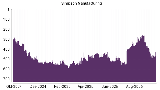 BOTSI®-Advisor Abstufung Simpson Manufacturing Company von Rang 454 auf ...