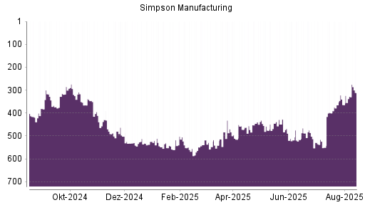 BOTSI®-Advisor Abstufung Simpson Manufacturing Company von Rang 11 auf Rang 12