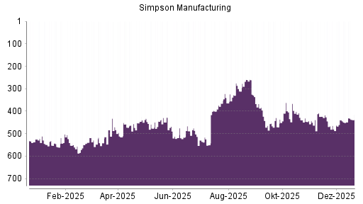 BOTSI®-Advisor Abstufung Simpson Manufacturing Company von Rang 480 auf Rang 502