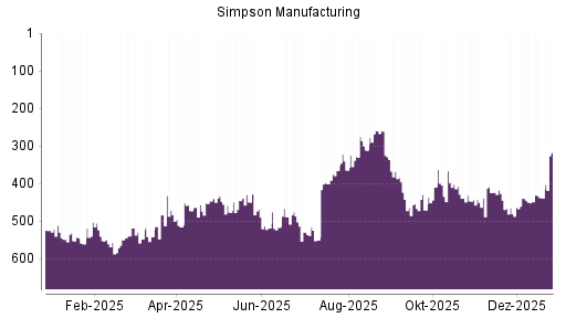 BOTSI®-Advisor Hochstufung Simpson Manufacturing Company von Rang 541 auf ...