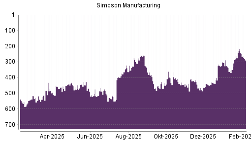 BOTSI®-Advisor Hochstufung Simpson Manufacturing Company von Rang 472 auf ...
