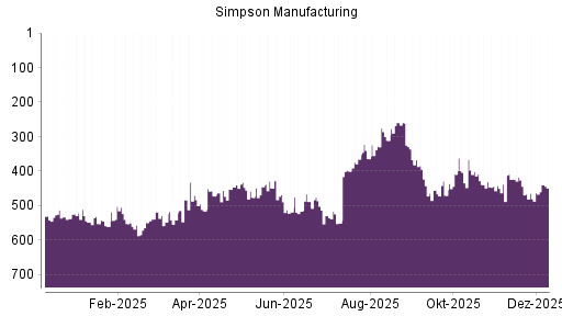 BOTSI®-Advisor Hochstufung Simpson Manufacturing Company von Rang 480 auf ...