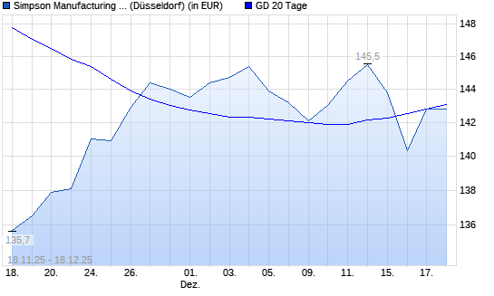 Simpson Manufacturing Company-Aktie unter 20-Tage-Linie