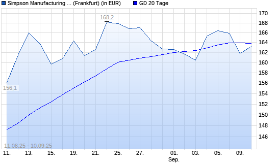Simpson Manufacturing Company-Aktie unter 20-Tage-Linie