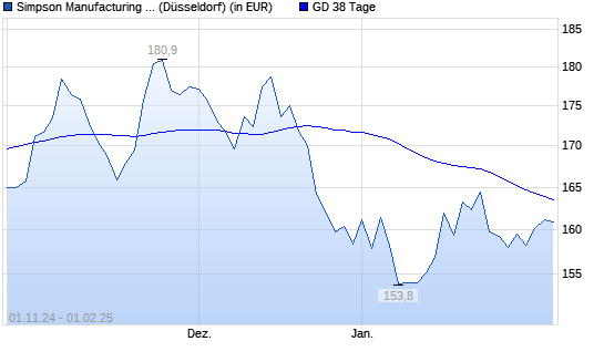 Simpson Manufacturing Company-Aktie unter 38-Tage-Linie