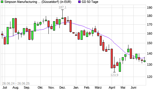 Simpson Manufacturing Company-Aktie unter 50-Tage-Linie