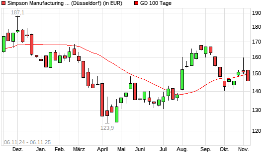 Simpson Manufacturing Company-Aktie unter 100-Tage-Linie