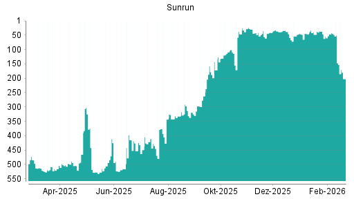 BOTSI®-Advisor Abstufung Sunrun von Rang 444 auf Rang 445