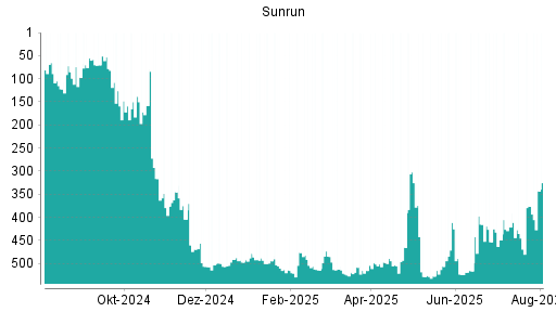BOTSI®-Advisor Abstufung Sunrun von Rang 510 auf ...