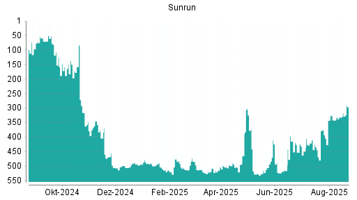 BOTSI®-Advisor Abstufung Sunrun von Rang 399 auf Rang 456