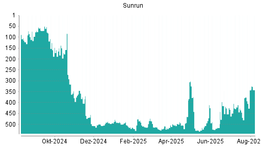 BOTSI®-Advisor Abstufung Sunrun von Rang 512 auf ...