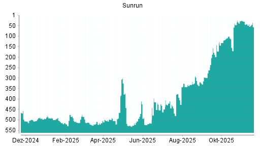 BOTSI®-Advisor Abstufung SUNRUN von Rang 96 auf Rang 149