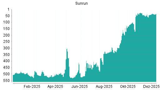 BOTSI®-Advisor Hochstufung Sunrun von Rang 403 auf Rang 399
