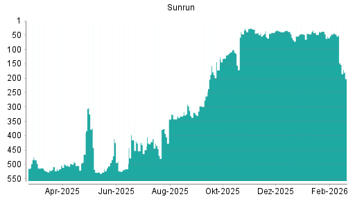 BOTSI®-Advisor Abstufung Sunrun von Rang 147 auf ...