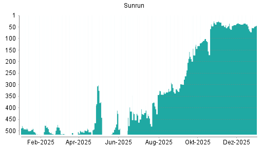 BOTSI®-Advisor Abstufung Sunrun von Rang 46 auf ...
