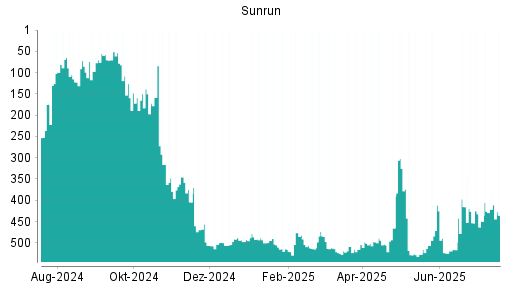 BOTSI®-Advisor Abstufung Sunrun von Rang 421 auf ...