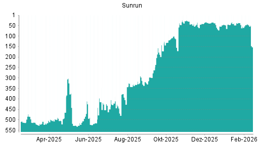 BOTSI®-Advisor Hochstufung Sunrun von Rang 54 auf ...