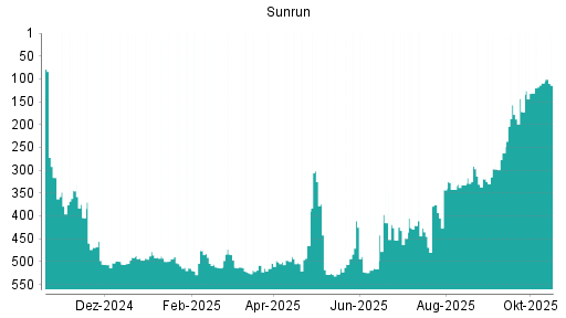 BOTSI®-Advisor Abstufung Sunrun von Rang 109 auf ...
