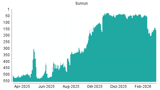 BOTSI®-Advisor Abstufung Sunrun von Rang 46 auf ...
