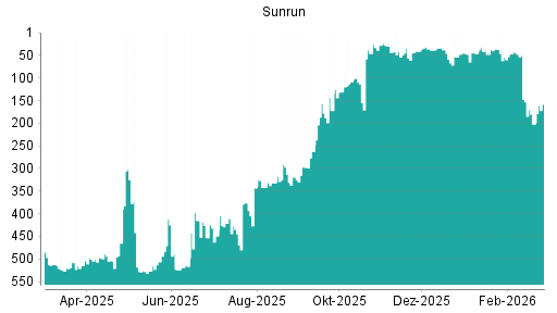 BOTSI®-Advisor Hochstufung Sunrun von Rang 202 auf ...