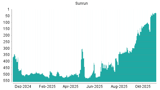 BOTSI®-Advisor Hochstufung Sunrun von Rang 46 auf ...