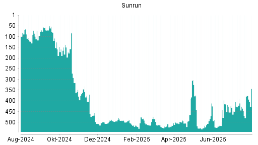 BOTSI®-Advisor Abstufung Sunrun von Rang 508 auf ...