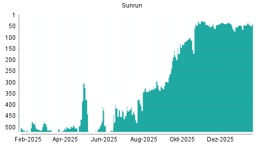 BOTSI®-Advisor Hochstufung Sunrun von Rang 54 auf ...