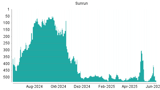 BOTSI®-Advisor Abstufung Sunrun von Rang 411 auf ...