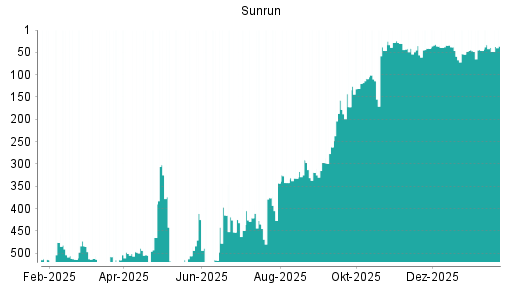 BOTSI®-Advisor Hochstufung Sunrun von Rang 506 auf ...
