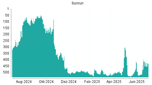 BOTSI®-Advisor Abstufung Sunrun von Rang 415 auf ...