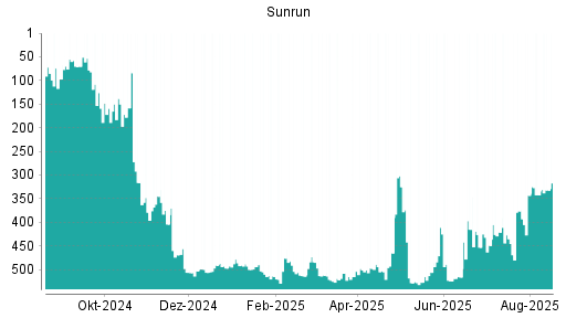 BOTSI®-Advisor Abstufung Sunrun von Rang 404 auf Rang 408