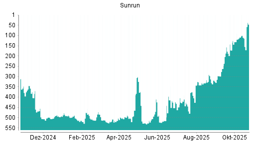 BOTSI®-Advisor Hochstufung Sunrun von Rang 319 auf Rang 297