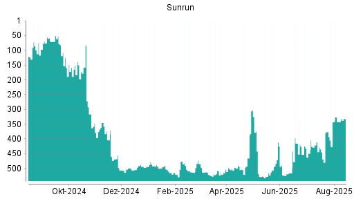 BOTSI®-Advisor Abstufung SUNRUN von Rang 96 auf Rang 149