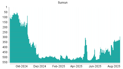 BOTSI®-Advisor Abstufung Sunrun von Rang 265 auf Rang 387
