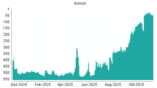 BOTSI®-Advisor Hochstufung Sunrun von Rang 343 auf ...
