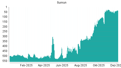 BOTSI®-Advisor Abstufung Sunrun von Rang 436 auf Rang 447