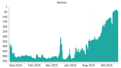 BOTSI®-Advisor Abstufung Sunrun von Rang 291 auf ...